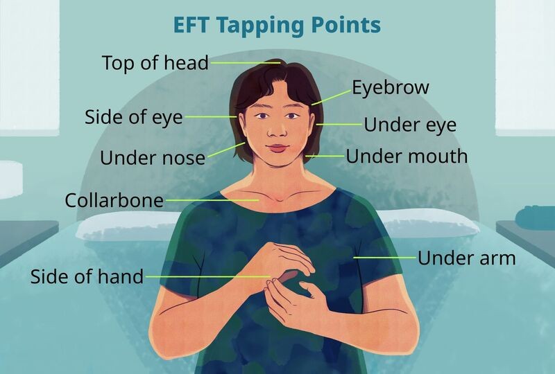 EDUCATIONAL DIAGRAM (labeled): "EFT Tapping Points" — top of head, eyebrow, side of eye, under eye, under nose, under mouth, collarbone, under arm, side of hand